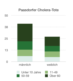 Paasdorfer Choleratote